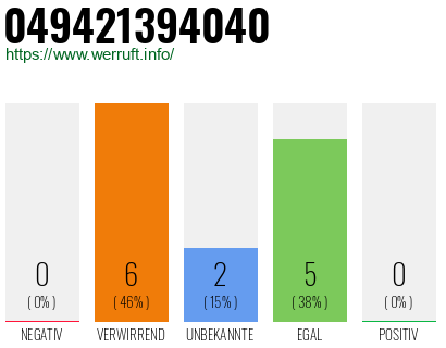 Rufnummer 049421394040 Telefonnummer 049421394040