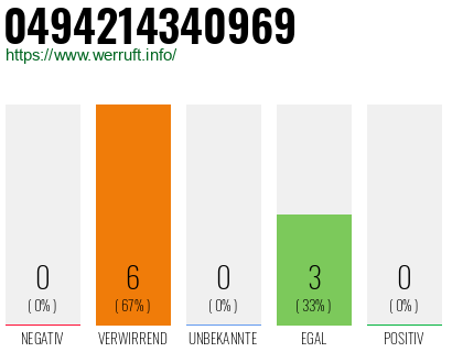 Rufnummer 0494214340969 Telefonnummer 0494214340969
