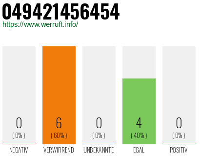Rufnummer 049421456454 Telefonnummer 049421456454