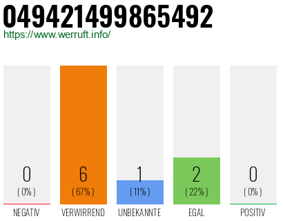Rufnummer 049421499865492 Telefonnummer 049421499865492