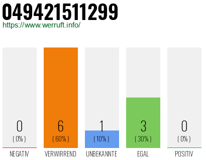 Rufnummer 049421511299 Telefonnummer 049421511299