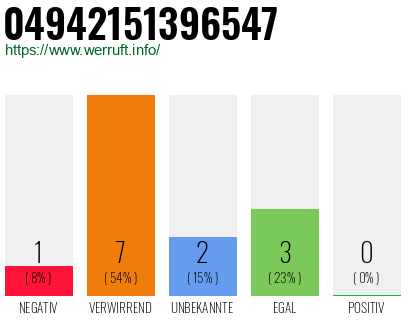 Rufnummer 04942151396547 Telefonnummer 04942151396547