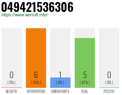 Rufnummer 049421536306 Telefonnummer 049421536306