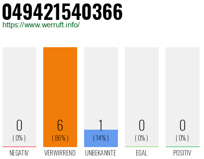 Rufnummer 049421540366 Telefonnummer 049421540366