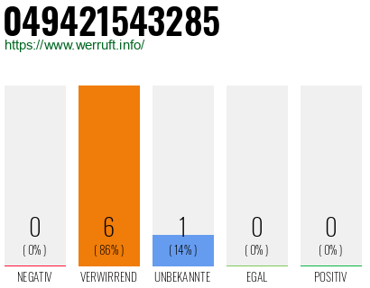 Rufnummer 049421543285 Telefonnummer 049421543285