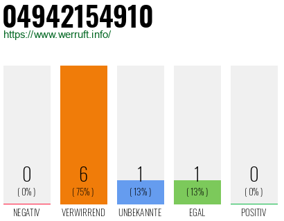 Rufnummer 04942154910 Telefonnummer 04942154910