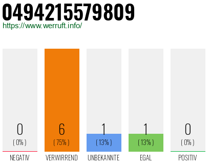 Rufnummer 0494215579809 Telefonnummer 0494215579809