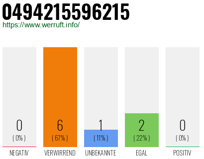 Rufnummer 0494215596215 Telefonnummer 0494215596215