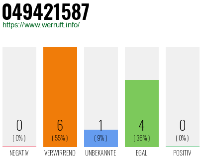 Rufnummer 049421587 Telefonnummer 049421587