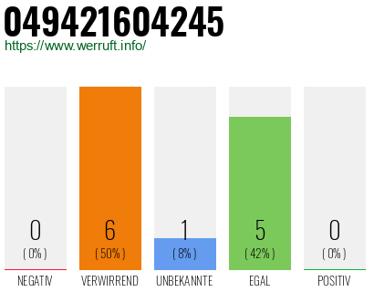 Rufnummer 049421604245 Telefonnummer 049421604245