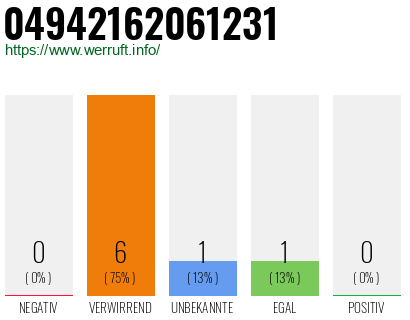 Rufnummer 04942162061231 Telefonnummer 04942162061231
