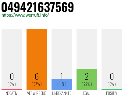 Rufnummer 049421637569 Telefonnummer 049421637569