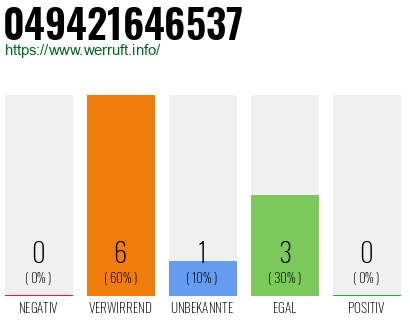 Rufnummer 049421646537 Telefonnummer 049421646537