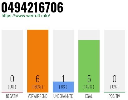 Rufnummer 0494216706 Telefonnummer 0494216706
