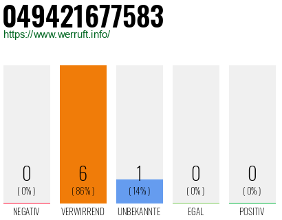 Rufnummer 049421677583 Telefonnummer 049421677583