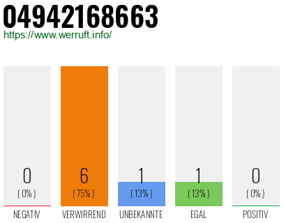Rufnummer 04942168663 Telefonnummer 04942168663