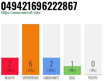 Rufnummer 049421696222867 Telefonnummer 049421696222867
