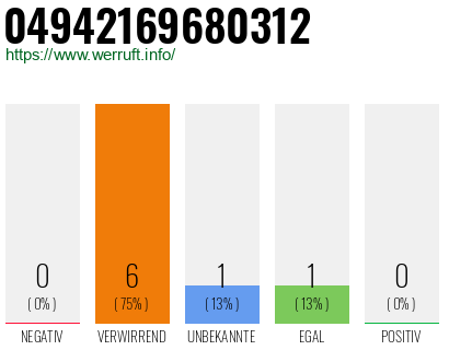 Rufnummer 04942169680312 Telefonnummer 04942169680312