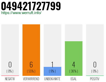 Rufnummer 049421727799 Telefonnummer 049421727799