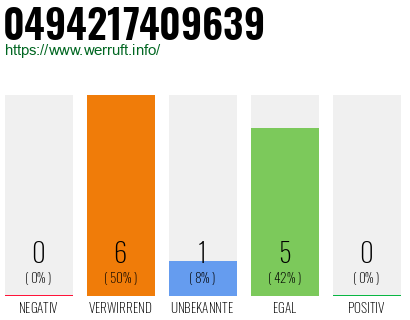 Rufnummer 0494217409639 Telefonnummer 0494217409639
