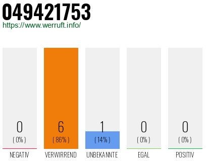Rufnummer 049421753 Telefonnummer 049421753