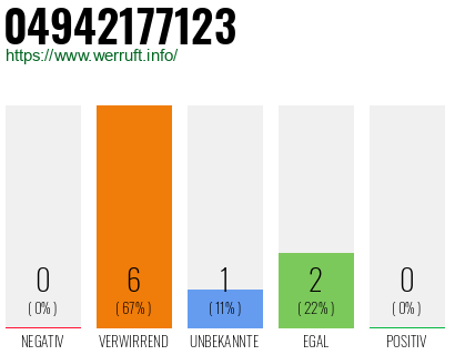 Rufnummer 04942177123 Telefonnummer 04942177123