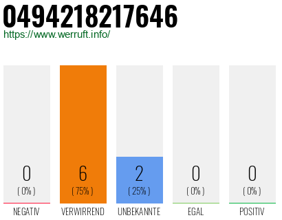 Rufnummer 0494218217646 Telefonnummer 0494218217646