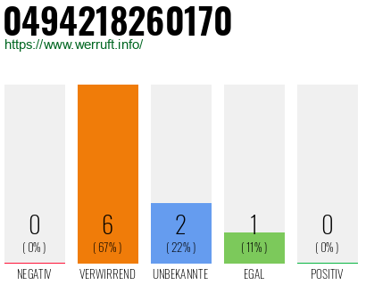 Rufnummer 0494218260170 Telefonnummer 0494218260170