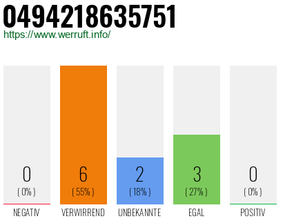 Rufnummer 0494218635751 Telefonnummer 0494218635751