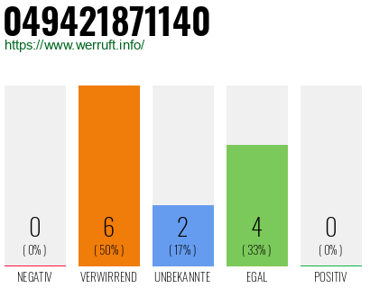 Rufnummer 049421871140 Telefonnummer 049421871140