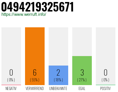 Rufnummer 0494219325671 Telefonnummer 0494219325671