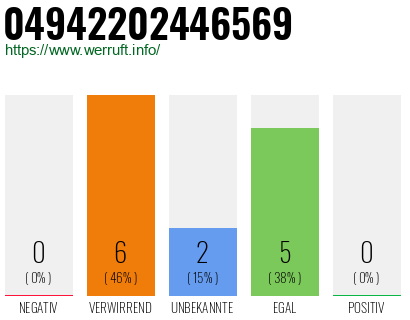 Rufnummer 04942202446569 Telefonnummer 04942202446569