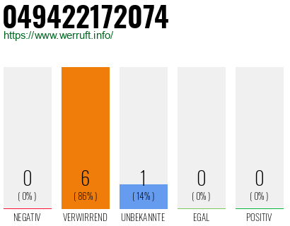 Rufnummer 049422172074 Telefonnummer 049422172074