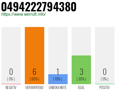 Rufnummer 0494222794380 Telefonnummer 0494222794380