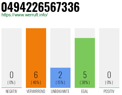 Rufnummer 0494226567336 Telefonnummer 0494226567336