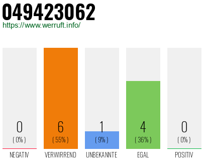 Rufnummer 049423062 Telefonnummer 049423062