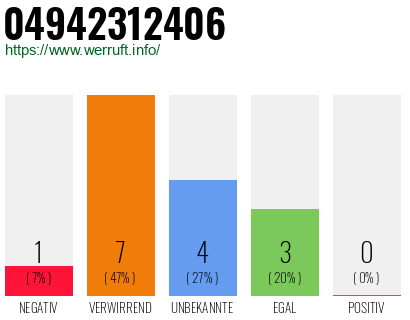 Rufnummer 04942312406 Telefonnummer 04942312406