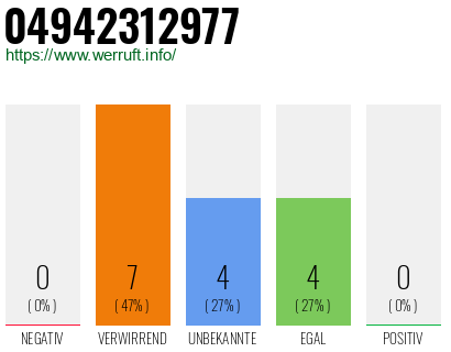 Rufnummer 04942312977 Telefonnummer 04942312977