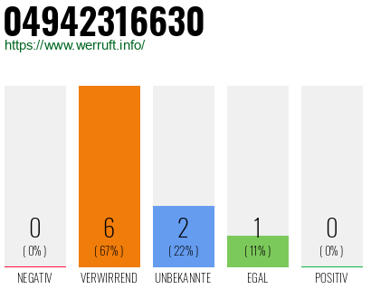 Rufnummer 04942316630 Telefonnummer 04942316630