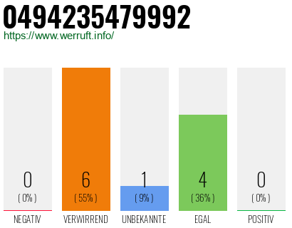 Rufnummer 0494235479992 Telefonnummer 0494235479992