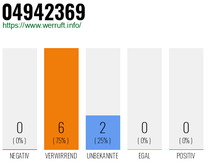 Rufnummer 04942369 Telefonnummer 04942369