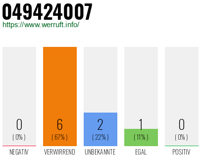 Rufnummer 049424007 Telefonnummer 049424007