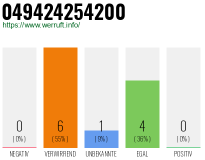Rufnummer 049424254200 Telefonnummer 049424254200