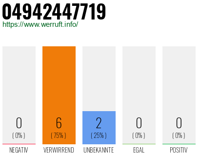 Rufnummer 04942447719 Telefonnummer 04942447719