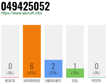 Rufnummer 049425052 Telefonnummer 049425052