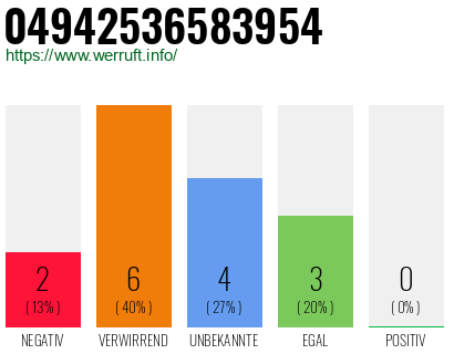 Rufnummer 04942536583954 Telefonnummer 04942536583954