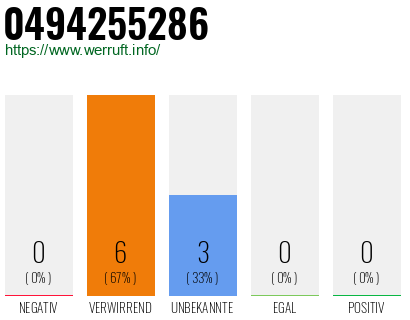 Rufnummer 0494255286 Telefonnummer 0494255286