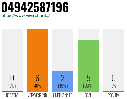 Rufnummer 04942587196 Telefonnummer 04942587196