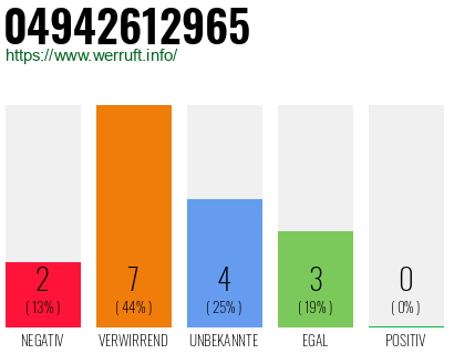 Rufnummer 04942612965 Telefonnummer 04942612965