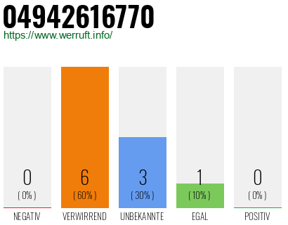 Rufnummer 04942616770 Telefonnummer 04942616770